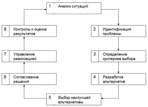 Процесс принятия важного решения