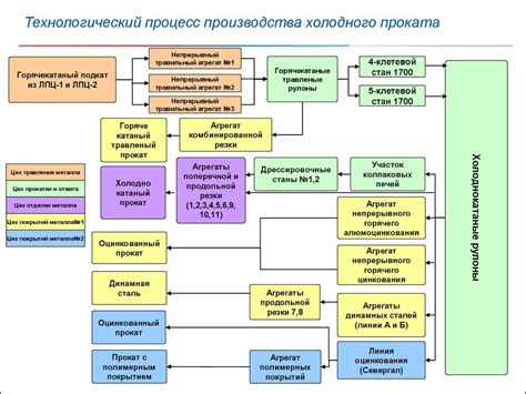 Процесс производства и характеристики