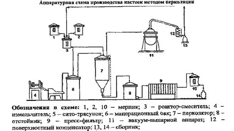 Процесс производства рома