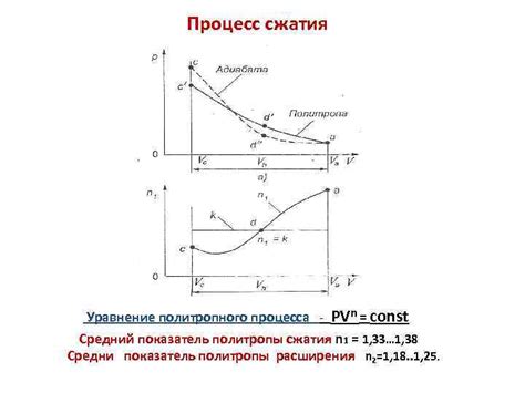 Процесс сжатия и заклинивание