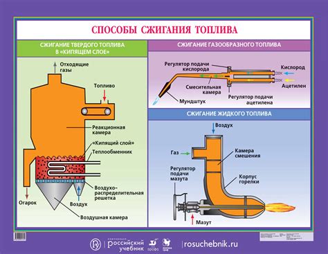 Процесс сжигания топлива в цилиндрах