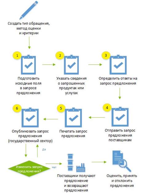 Процесс создания запроса