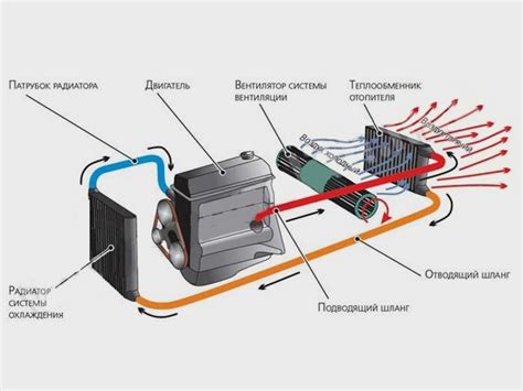 Процесс циркуляции воздуха