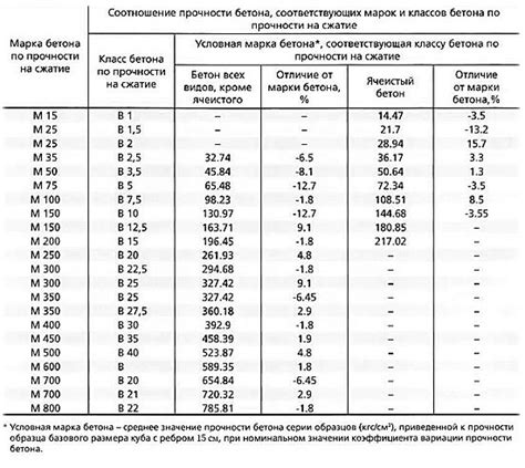 Прочность соединения со бетоном