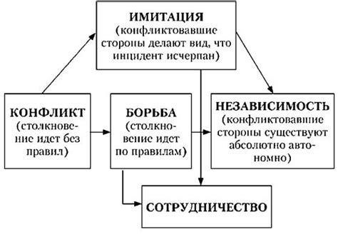 Пути решения конфликта