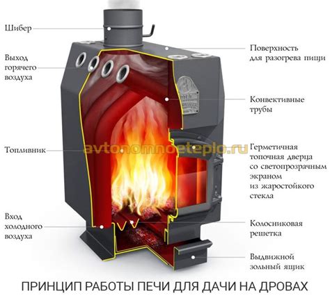 Разбираемся с устройством и принципом работы кухонной печи