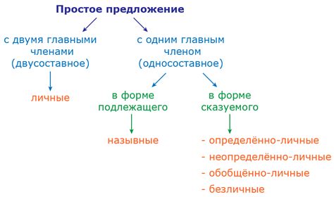 Разделение простых членов