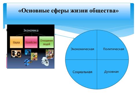 Различные сферы общественной жизни