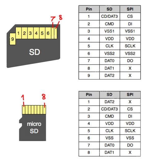 Размещение и установка SD карты