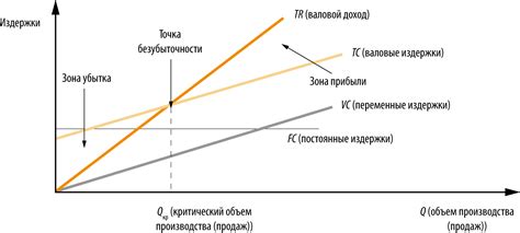 Разница между выручкой и объемом продаж