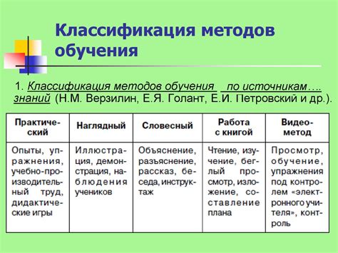 Разнообразие методов обучения и использование различных источников