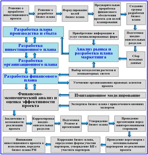 Разработка плана предприятия: ключевые этапы и важнейшие пункты