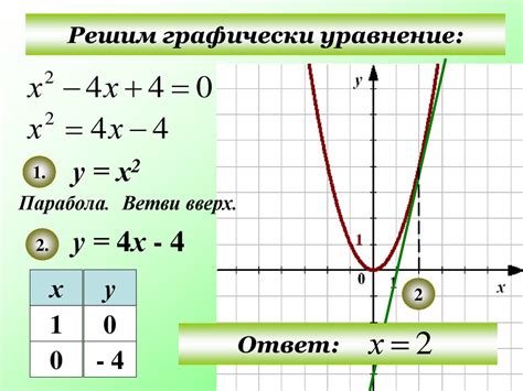 Расположение графика функции