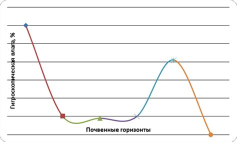 Распределение влаги почвы