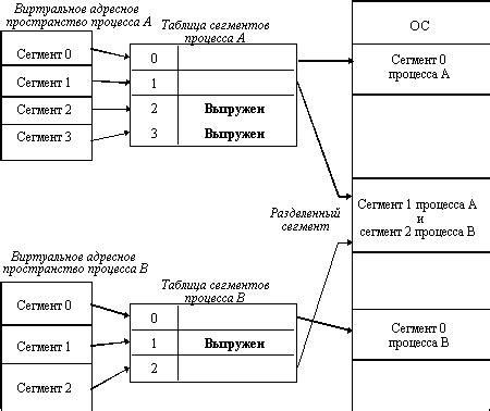 Распределение памяти в системе