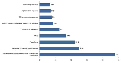 Распределение рабочего времени