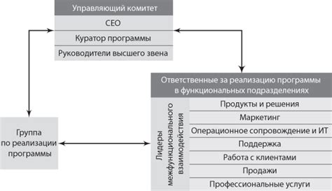 Распределение ролей и обязанностей