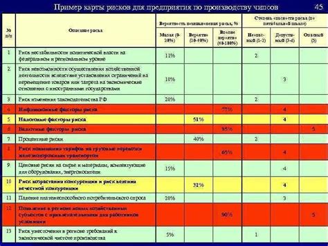 Рассмотрение возможных рисков