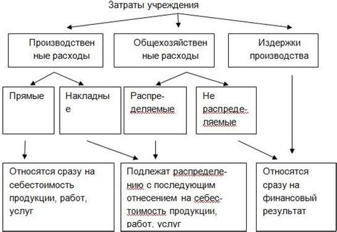 Расходы на лабораторные испытания в общие накладные расходы: баланс интересов