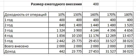 Расчет предполагаемой доходности при создании ИИС без вложения средств