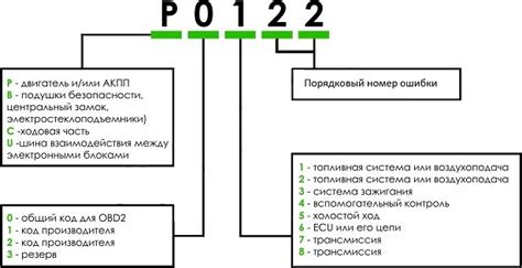 Расшифровка ошибки VCU