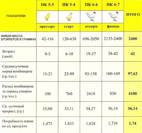 Рацион бройлеров: важность качества кормов