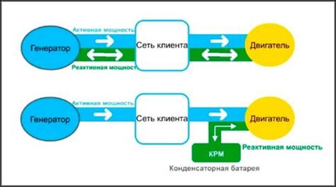 Реактивная мощность: что это такое