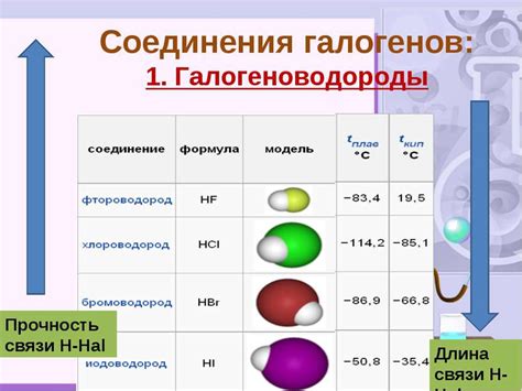 Реактивность галогенов и их химическое поведение