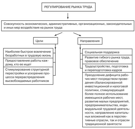 Регулирование рынка труда