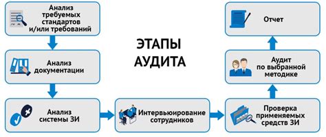 Регулярные аудиты безопасности системы и обновления защитных мероприятий