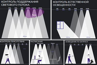 Режимы работы инновационного освещения