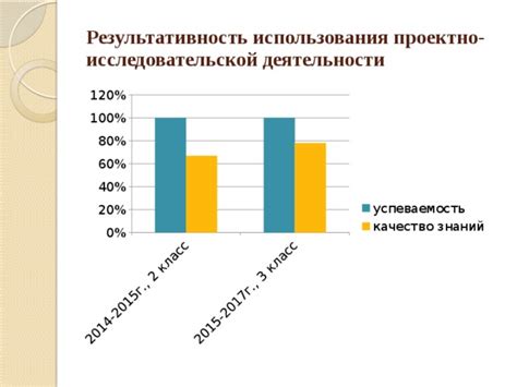 Результативность использования