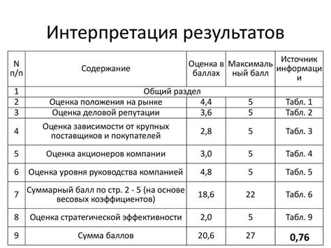 Результаты и интерпретация данных