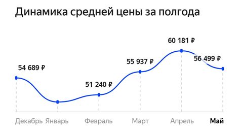 Результаты и рекомендации по применению Яндекс Маркет График в деловой сфере