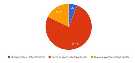 Результаты отсутствия толерантности