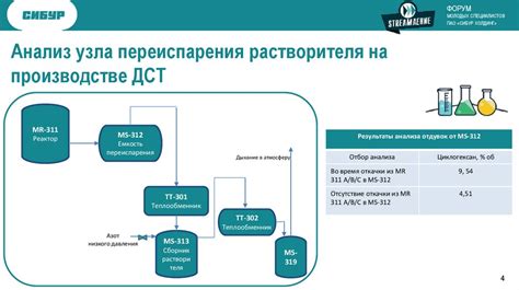 Рекомендации по замене растворителя в производстве