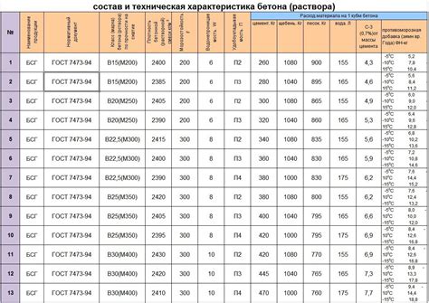 Рекомендации по оценке качества бетона марки 250