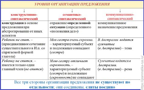 Рекомендации по структуре предложений