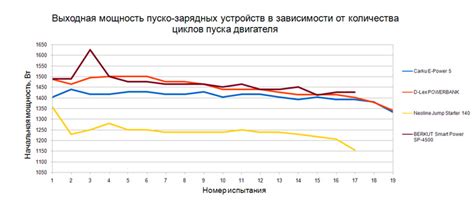 Ресурс зарядных циклов