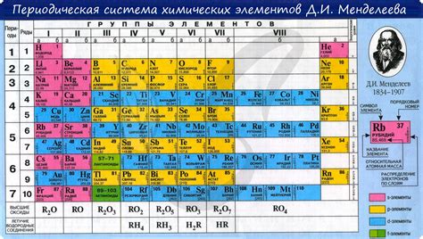 Роль Менделеева в химической науке