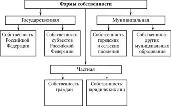 Роль государственной власти и общественных организаций в процессе эволюции собственности