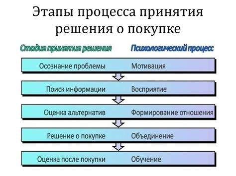 Роль информации о товаре в процессе принятия решения покупателем