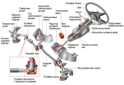 Роль механизма, обеспечивающего управление автомобилем