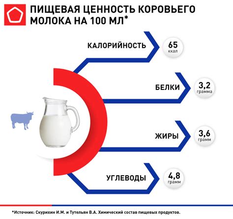 Роль молока как источника кальция и витаминов