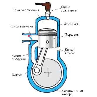 Роль прямотока в работе двухтактного двигателя