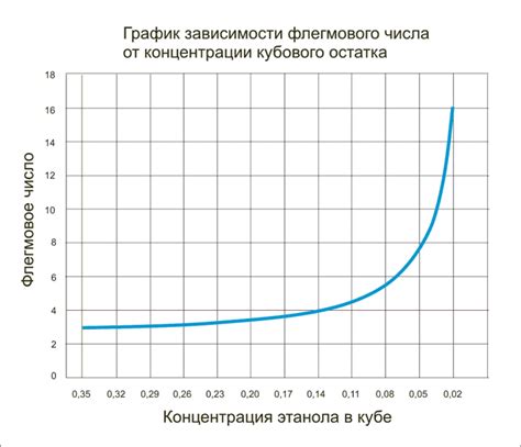 Роль флегмового числа в ректификации