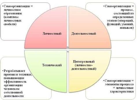 Самоорганизация делового человека