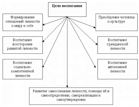 Сближение и создание общих целей