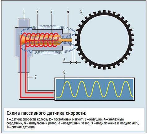 Сигналы от датчика