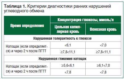 Симптомы нарушенной толерантности к углеводам